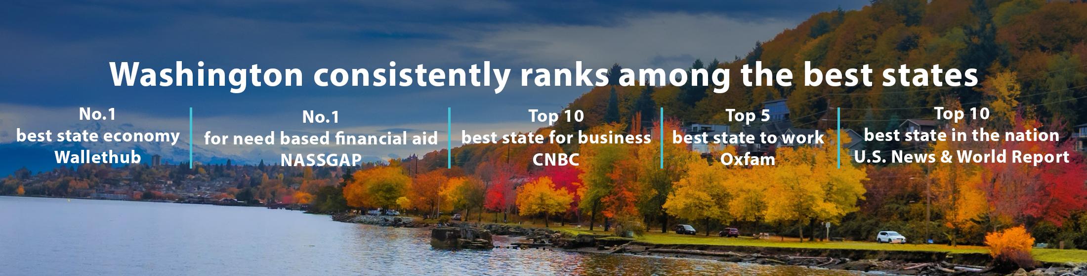 Washington consistently ranks among the best states